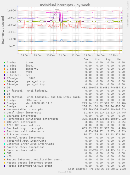 Individual interrupts