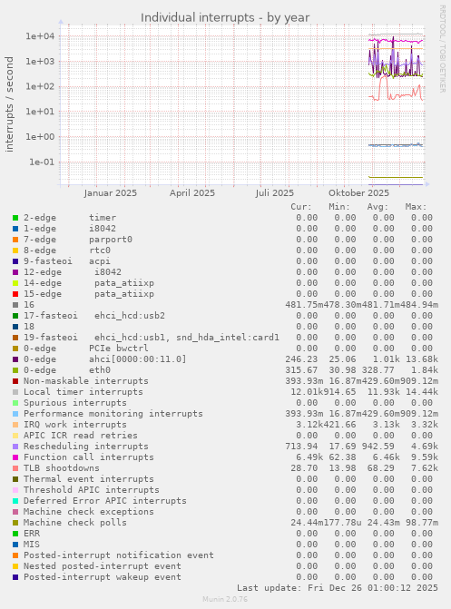 Individual interrupts