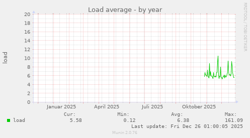 Load average