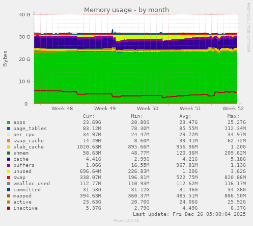 Memory usage