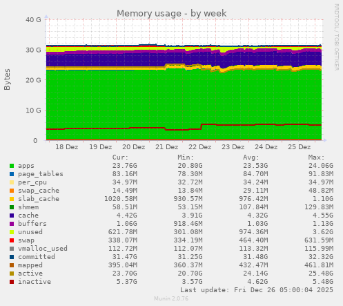 Memory usage