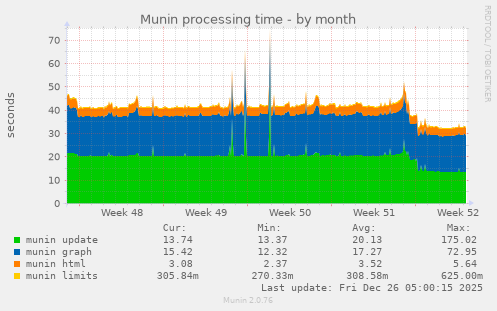 Munin processing time