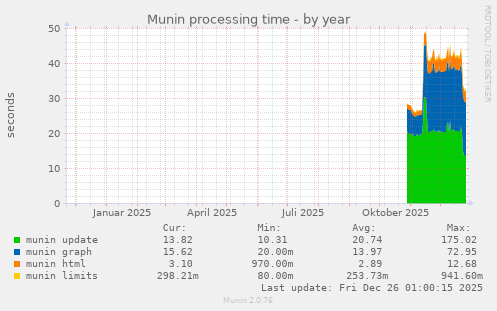 Munin processing time