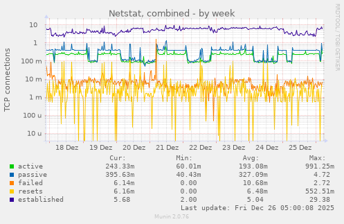 Netstat, combined