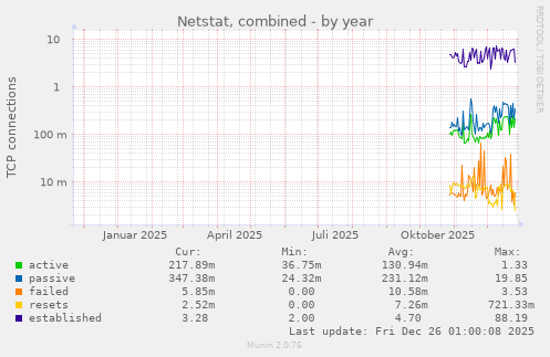 Netstat, combined