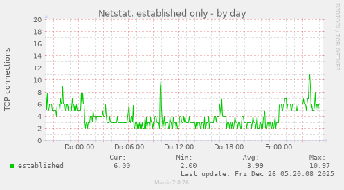 Netstat, established only