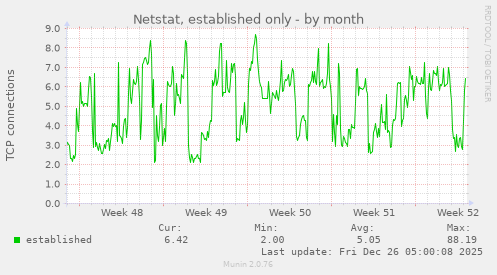 Netstat, established only