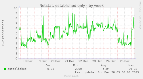Netstat, established only