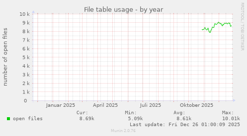 File table usage