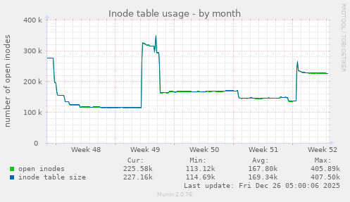 Inode table usage