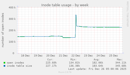 Inode table usage