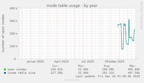 Inode table usage