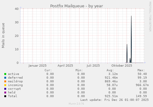 Postfix Mailqueue