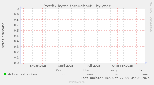 Postfix bytes throughput