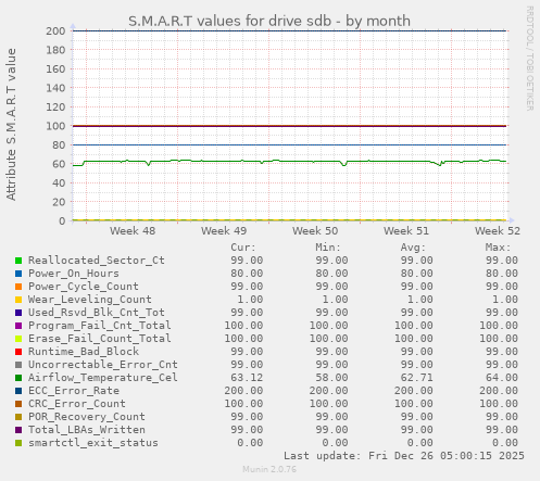 S.M.A.R.T values for drive sdb