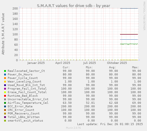 S.M.A.R.T values for drive sdb