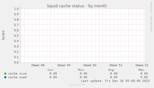 Squid cache status