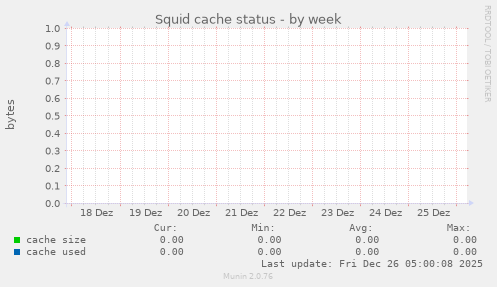 Squid cache status