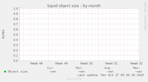 Squid object size