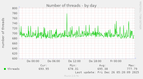 Number of threads
