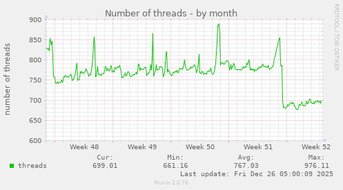 Number of threads