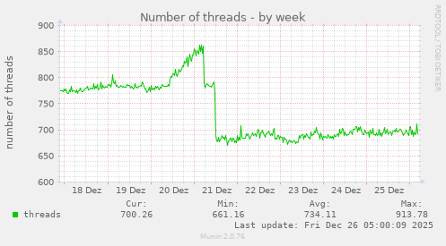 Number of threads