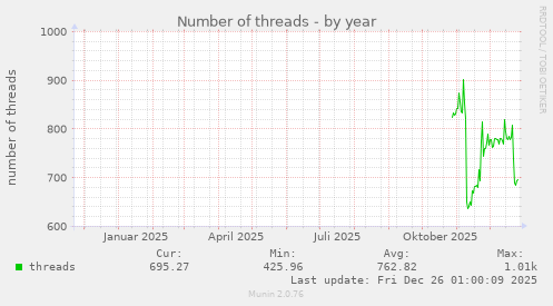 Number of threads